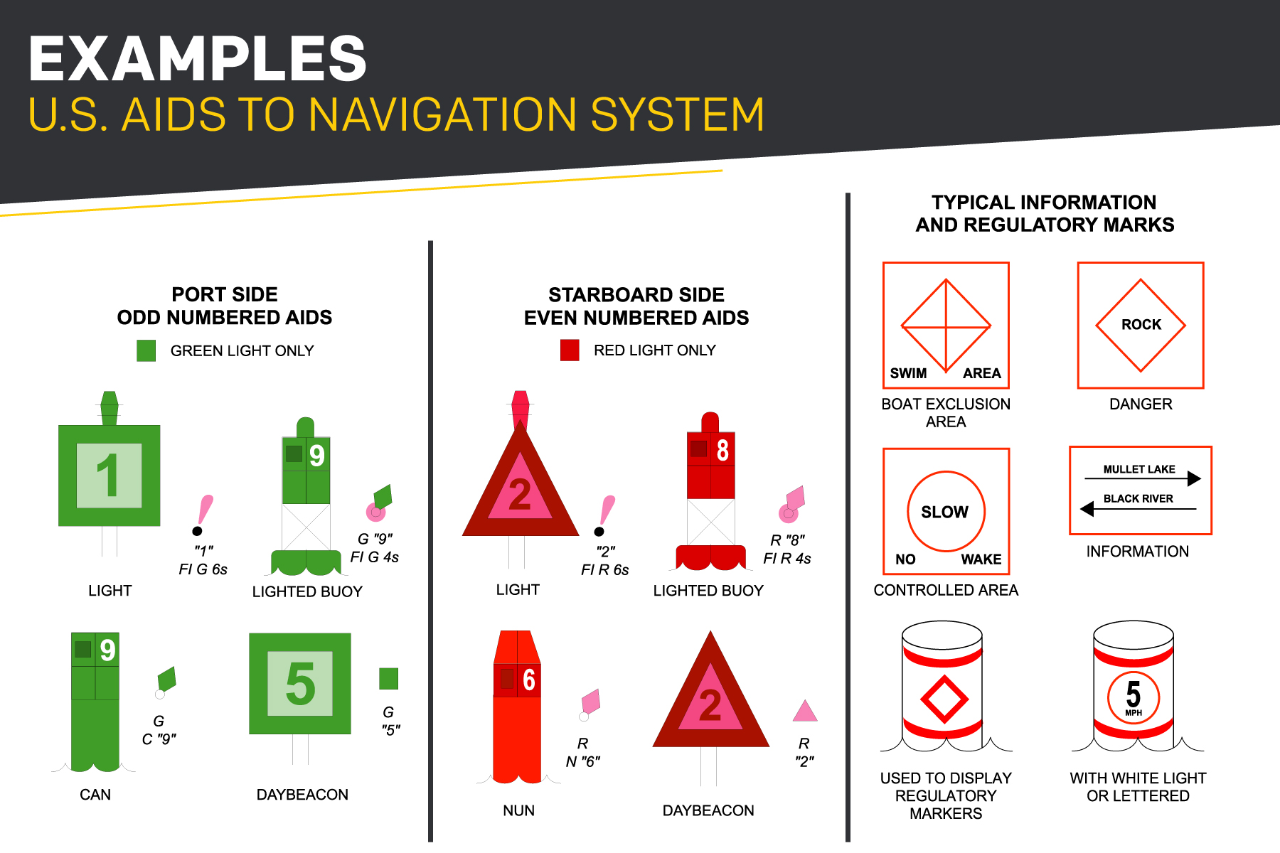 buoy identifier chart